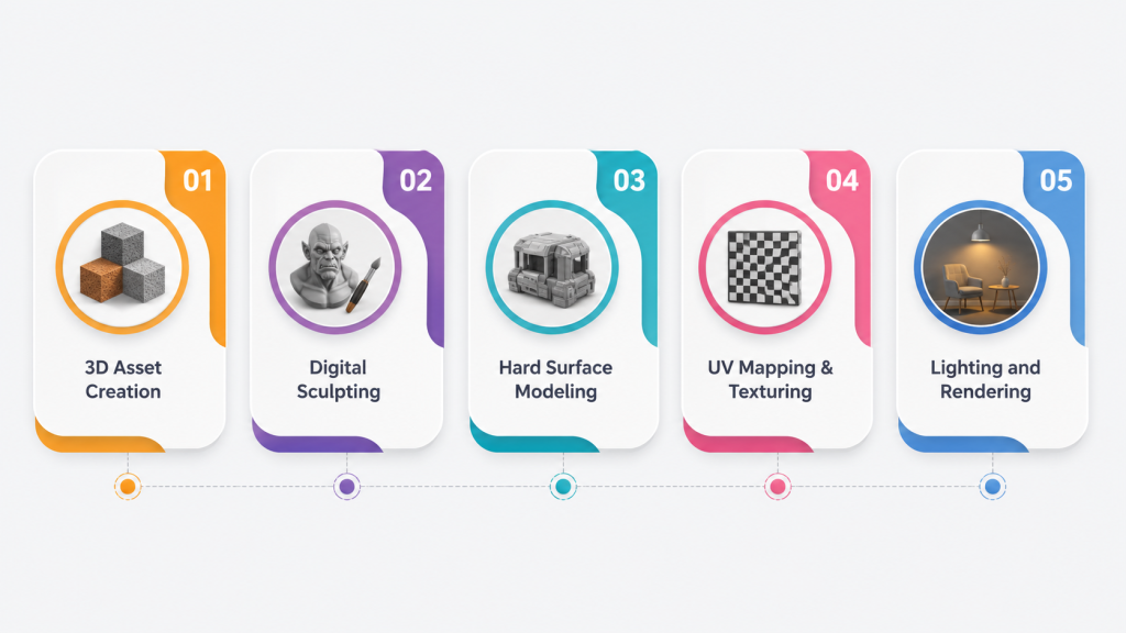 3D Modeling Classes
